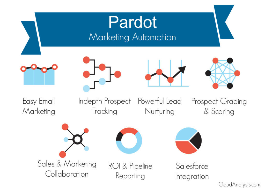 Pardot Marketing Automation - iCloudius
